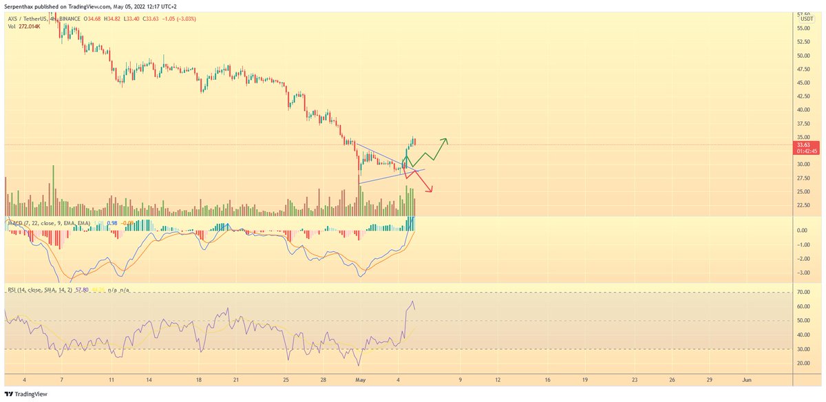 Crypto_trigger_'s tweet image. Shared this one yesterday in our discord

$AXS $btc $eth $looks $doge