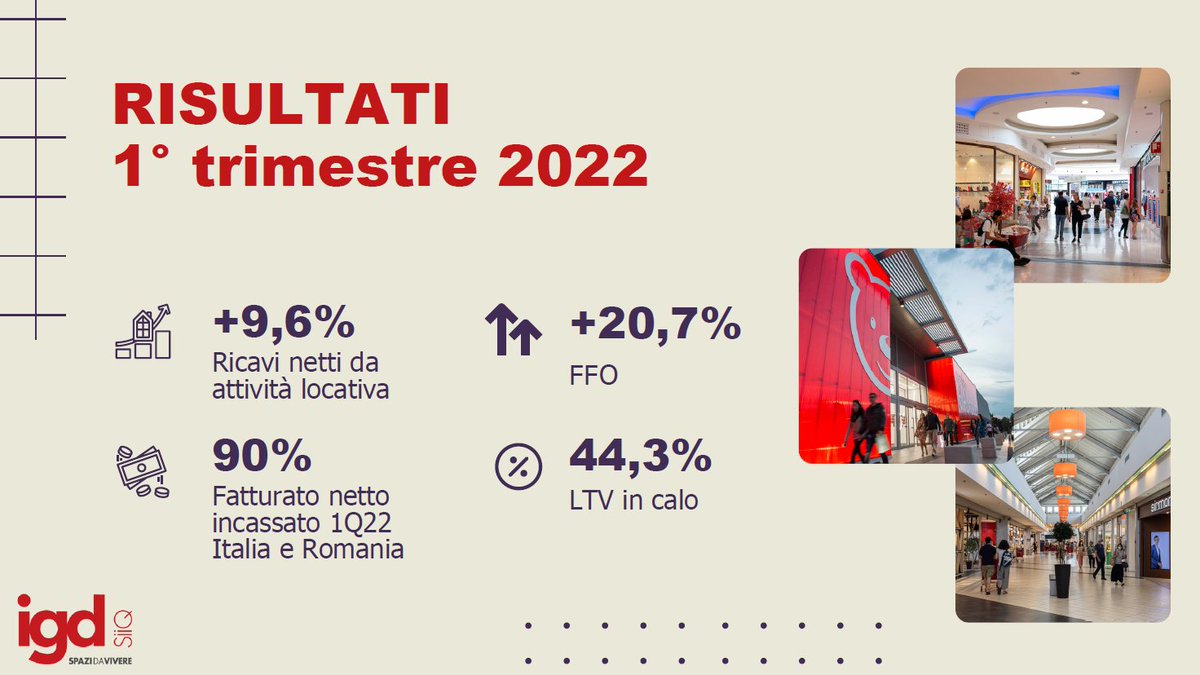 𝗥𝗜𝗦𝗨𝗟𝗧𝗔𝗧𝗜 𝟭° 𝗧𝗥𝗜𝗠𝗘𝗦𝗧𝗥𝗘 𝟮𝟬𝟮𝟮: Il CdA di <a href="/igdSIIQ/">IGD SIIQ SPA</a> ha approvato le informazioni finanziarie periodiche aggiuntive al 31 marzo 2022.
Il comunicato stampa è disponibile al link ➡ gruppoigd.it/risultati-1-tr…