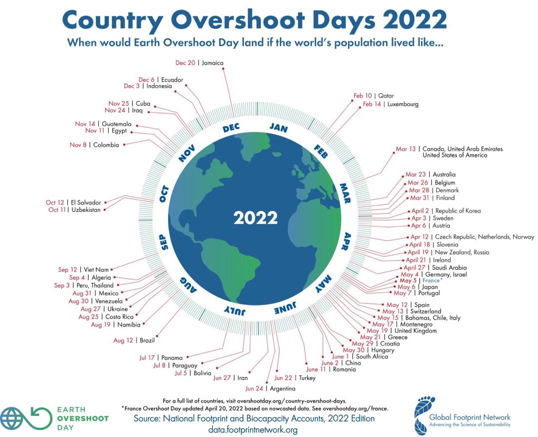 Dziś Francja wchodzi w deficyt ekologiczny, datę roku, od którego ludzkość, gdyby konsumowała jak Francuzi, zużyłaby tyle zasobów naturalnych, ile Ziemia może zregenerować w ciągu roku. #Degrowth jest konieczny aby powstrzymać #ClimateCrisis