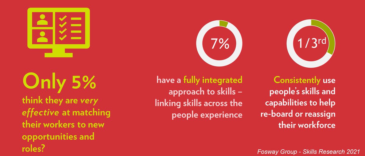 Skills are a huge challenge for learning teams, according to our Our Digital Learning Realities research 2022 #lt22uk