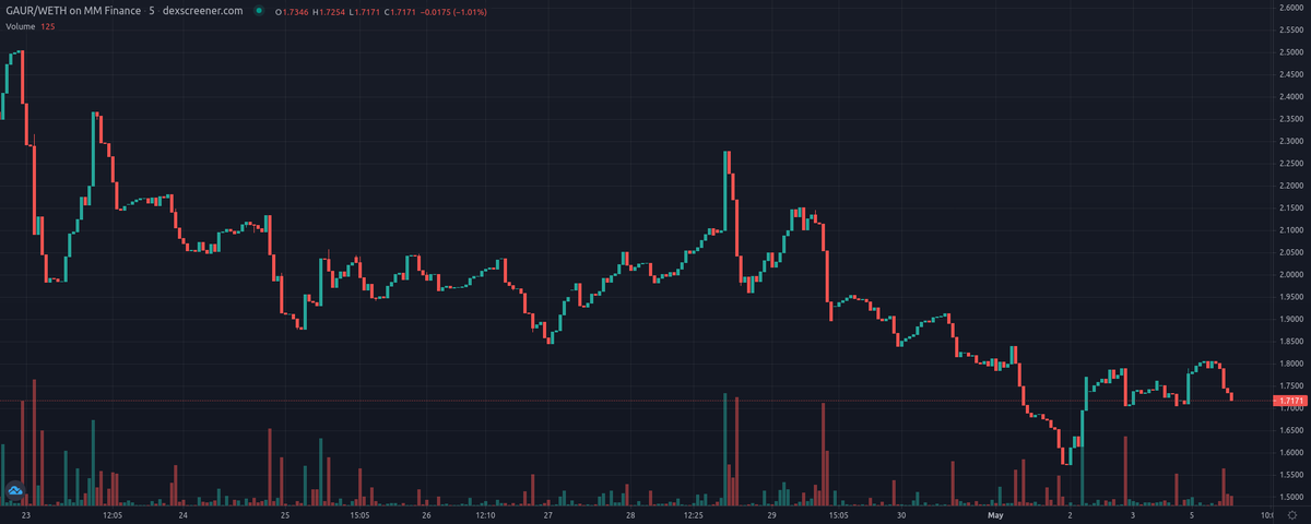 VaspList's tweet photo. Gaur Money - $GAUR (@GaurMoney) update! #CRO
Price: $1.71
Price Change 24h: -0.02%
Volume 24h: $1,163.8
Fully Diluted MC: $360,258
PEG: 0.5827
https://t.co/JuI9qNAFfL
#AlgorithmicPEG #DeFi #TOMB #PassiveIncome $CRO https://t.co/1qBvlM8FmH