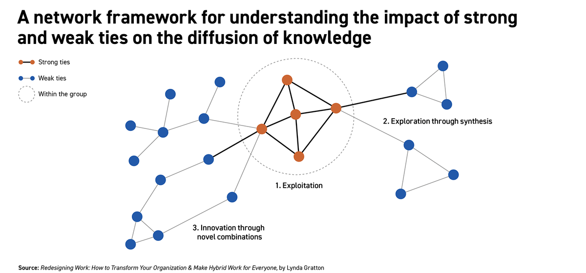 The increase in hybrid working is encouraging "strong tie" approaches to knowledge sharing (with people we know/trust). Breakthrough thinking only comes via "weak ties"(connecting with more people). We must find new ways to build weak ties: strategy-business.com/article/Mainta… V <a href="/lyndagratton/">Lynda Gratton</a>