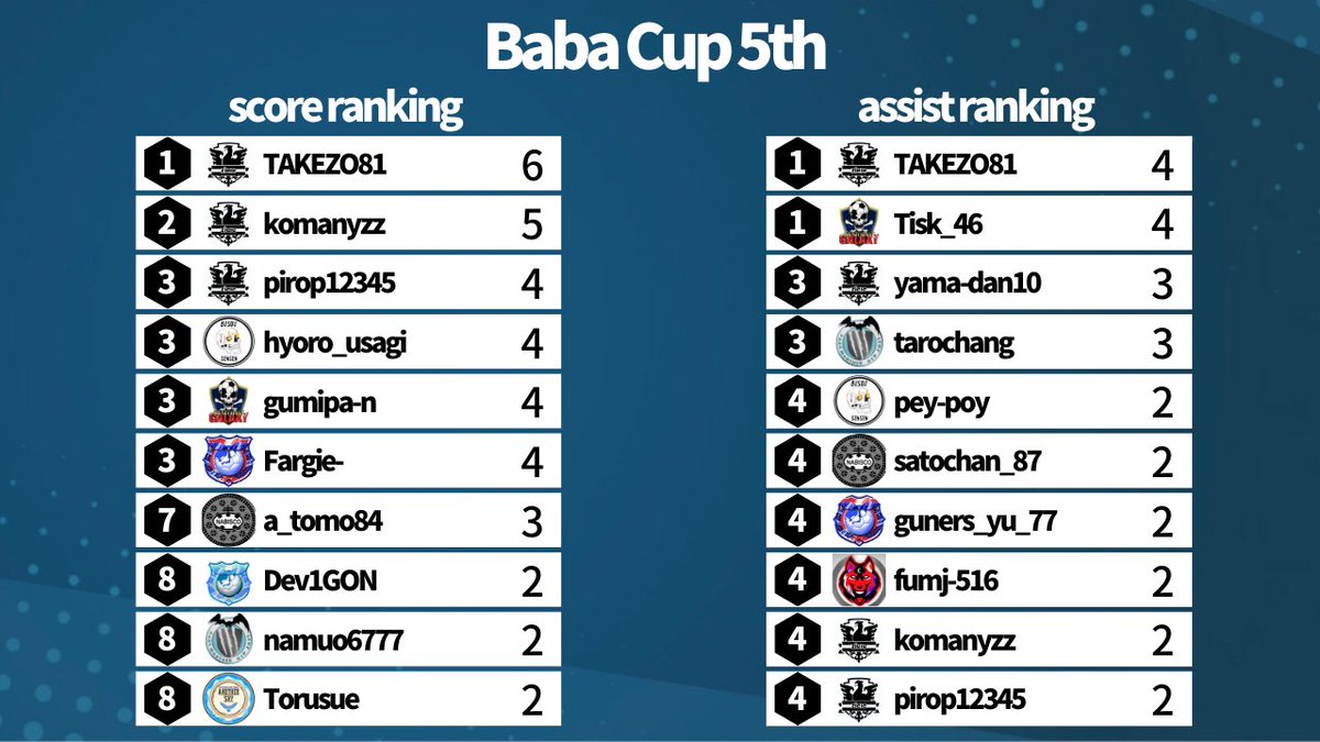 BabaCup 5th 得点・アシストランキングの発表となります！

#FIFA22
#プロクラブ
#BabaCup