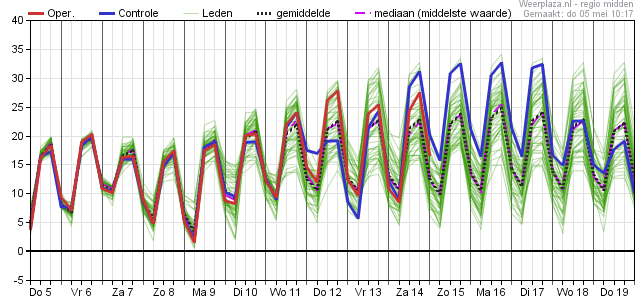 JaapdeVries20's tweet photo. Laat het mooie lenteweer maar komen!!!! Volgende week grote kans op 25 graden door een zuidelijke stroming. #happy https://t.co/lZpygxKj2t