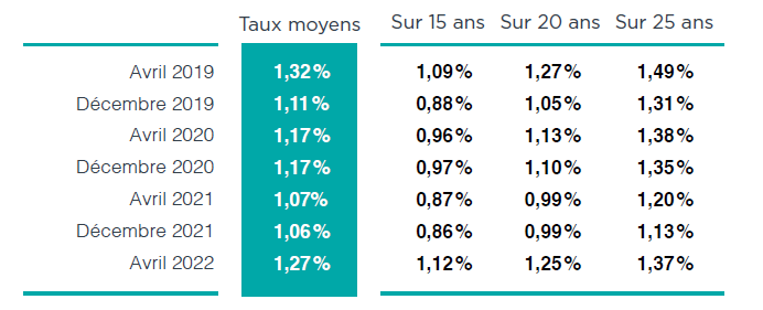 L’#observatoirecreditlogement /CSA d’avril est paru !
La remontée des taux s’accélère avec +17 points de base sur le taux moyen ces 2 derniers mois.Les emprunteurs bénéficient toujours de crédits à des taux largement inférieurs à l’inflation.☞ bit.ly/3vJqhZs
#immobilier