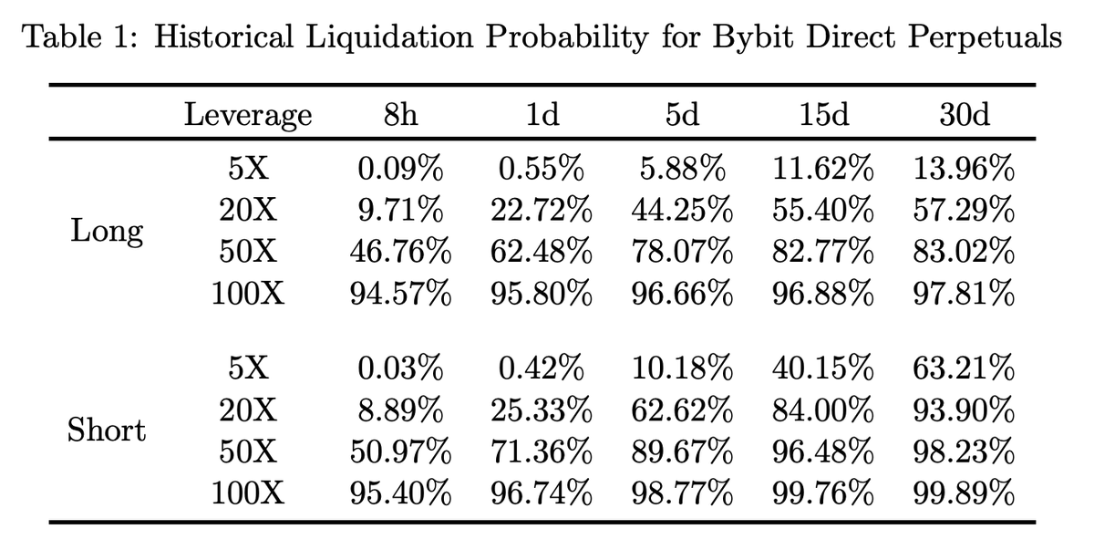 kingfisher_btc's tweet photo. $BTC It's always important to remind some of you degens out there

100x levs have almost no chance of surviving past 8 hours https://t.co/VaCC1Hl61c