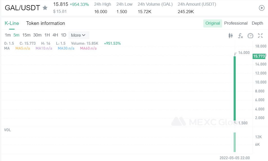 MEXC_Builders's tweet photo. $GAL/USDT trading is now available on @MEXC_Global @ProjectGalaxyHQ

Compare to the opening price of 1.5 $USDT, it rose to the highest 16 $USDT, increasing by about 966.67%!🚀

Happy trading: https://t.co/u9J3TcOgFt

💚Sign up: https://t.co/B97FQ6SG6N

#ProjectGalaxy #MEXCListing https://t.co/J46phoOVpR