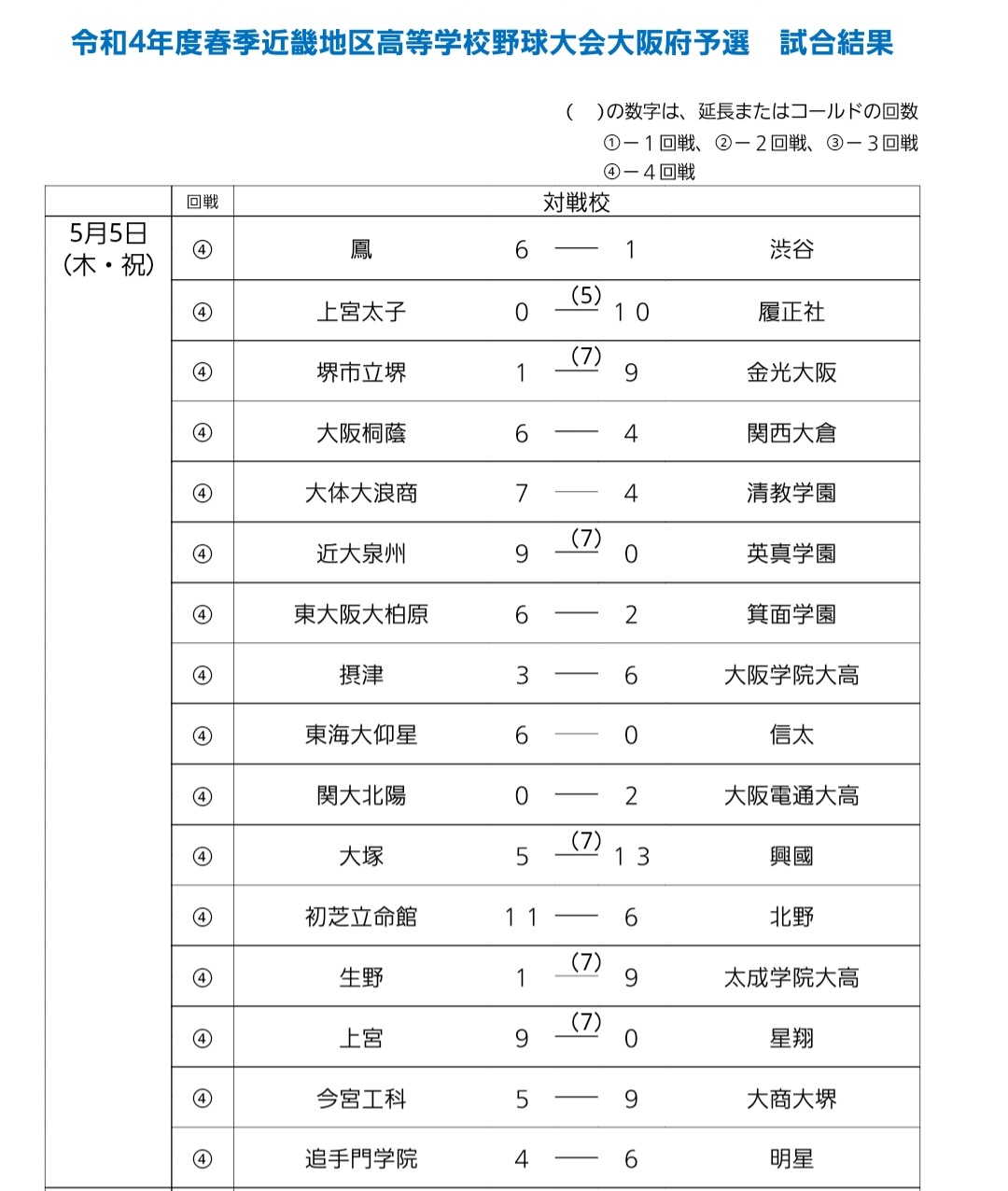 松倉 雄太 高校野球 大阪 5月5日の結果 大阪桐蔭 金光大阪 履正社などが5回戦へ 1週間の試合数4を避ける意味もあると思いますが 次は8日 今後も学校グラウンドの試合が非公開になるのはやむを得ません すべては雨が悪い 大阪府高野連hpより 松倉 雄太 高校野球 大阪 5月5日の結果 大阪桐蔭 金光大阪 履正社などが5回戦へ 1週間の試合数4を避ける意味もあると思いますが 次は8日 今後も学校グラウンドの試合が非公開になるのはやむを得ません すべては雨が悪い 大阪府高野連hpより