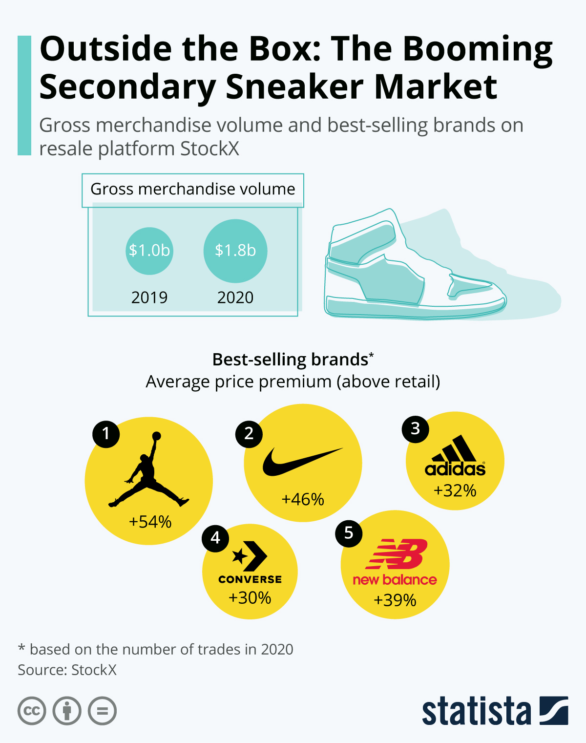 Statista on Twitter "Over the past few years, the secondary sneaker