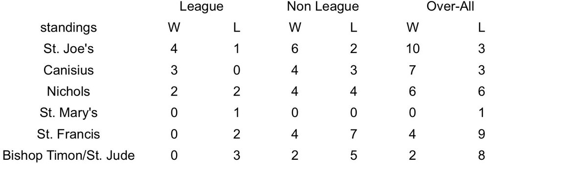 Boys baseball standings