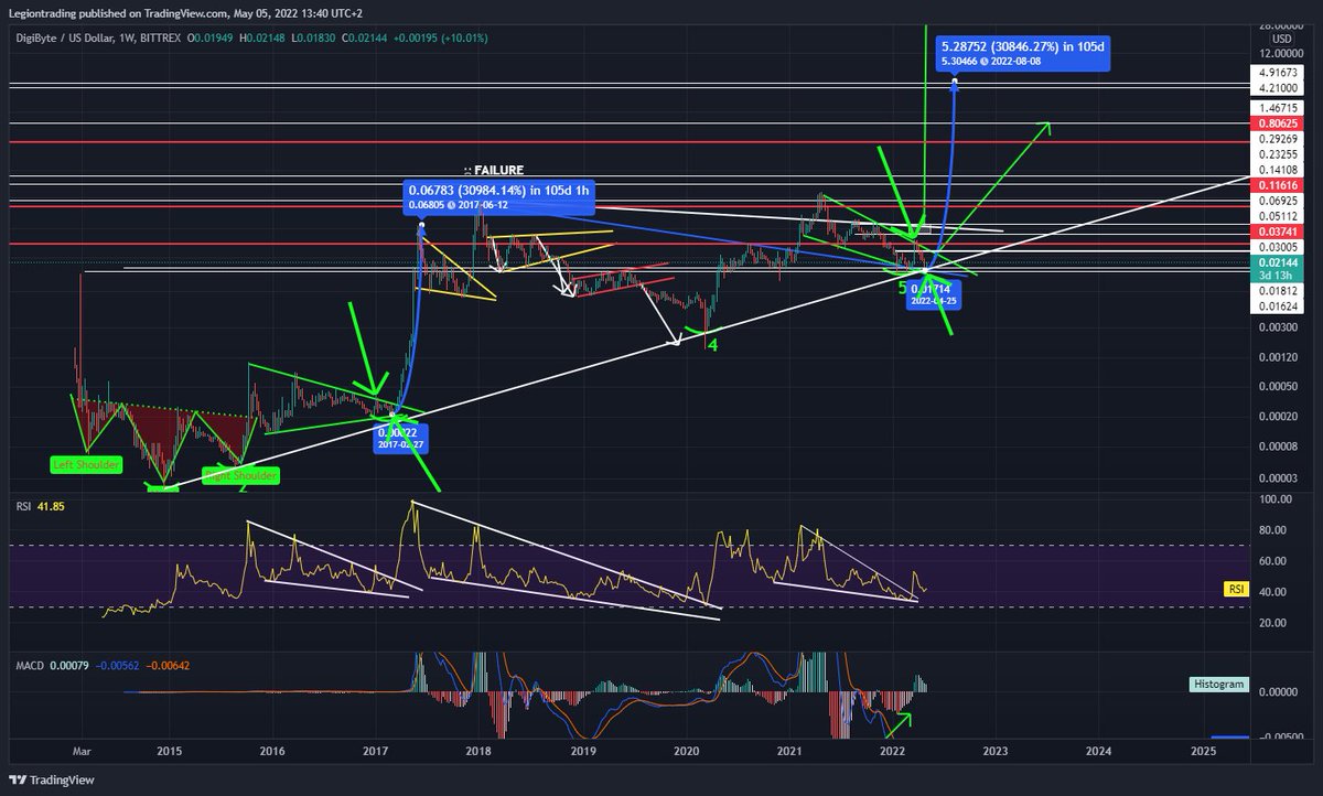 Legion420H's tweet photo. #DGB #DigiByte I know you like this chart. So here is the GOD ta on #Digibyte.again. We dumpt once we hit resistance of the falling wedge. Now we're finding support again on major lvl's. This is the moment to shine for #DGB.Break the wedge to the downside and i'm out. For now BUL https://t.co/F3s4l5YuPG