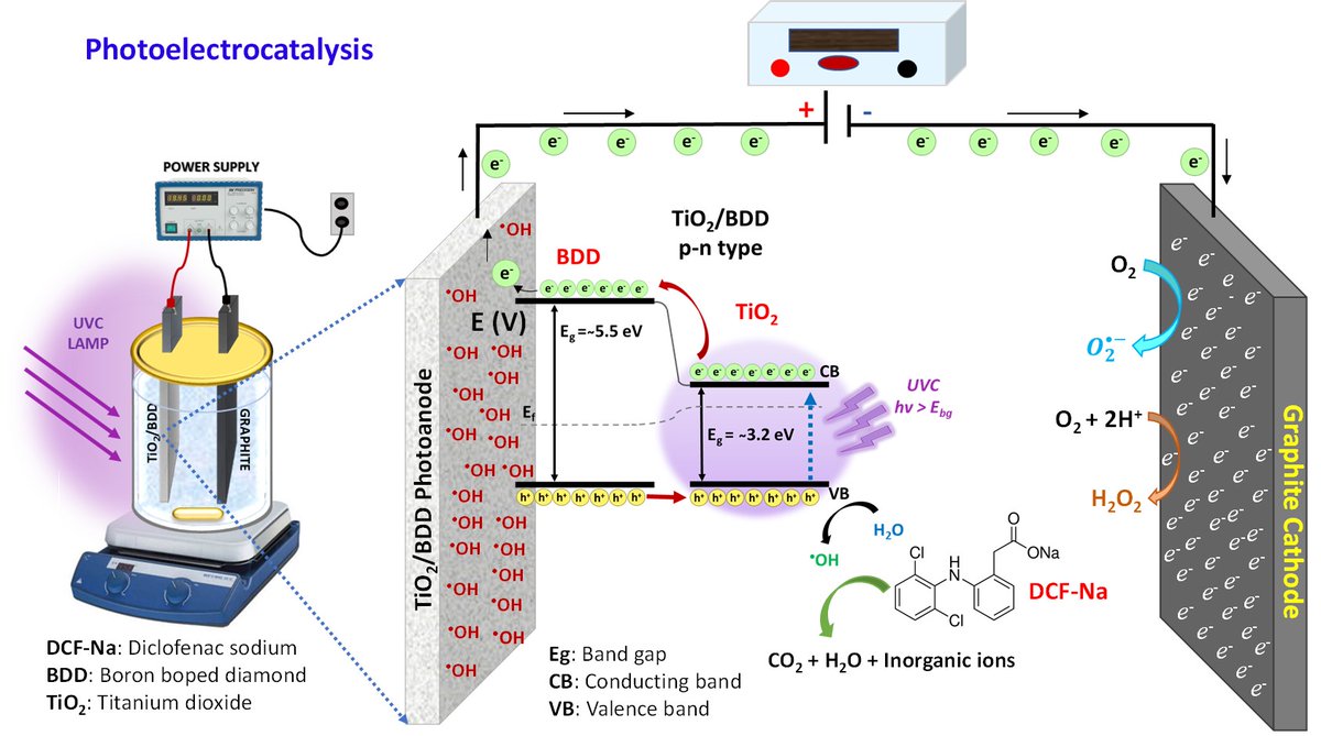 GEFA-PUCE (@gefa_puce) on Twitter photo Glad to share our recent work <a href="/LatinXChem/">LatinXChem</a> <a href="/AopsLatin/">LATIN-AOPs</a>, thanks for the support <a href="/PUCeCiencia/">Investigación en la PUCE</a>; <a href="/cienciapuce/">Ciencia PUCE</a>; <a href="/PUCE_Ecuador/">PUCE Ecuador</a> <a href="/UdeGuanajuato/">Universidad de Guanajuato</a> <a href="/EPNEcuador/">EPNEcuador</a>: Photoelectrocatalytic degradation of diclofenac with a boron-doped dia... sciencedirect.com/science/articl…, #Photoelectrocatalysis, Glad to share our recent work <a href="/LatinXChem/">LatinXChem</a> <a href="/AopsLatin/">LATIN-AOPs</a>, thanks for the support <a href="/PUCeCiencia/">Investigación en la PUCE</a>; <a href="/cienciapuce/">Ciencia PUCE</a>; <a href="/PUCE_Ecuador/">PUCE Ecuador</a> <a href="/UdeGuanajuato/">Universidad de Guanajuato</a> <a href="/EPNEcuador/">EPNEcuador</a>: Photoelectrocatalytic degradation of diclofenac with a boron-doped dia... sciencedirect.com/science/articl…, #Photoelectrocatalysis,
