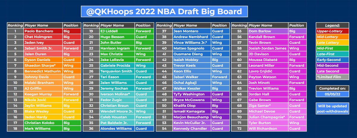 qkhoops's tweet image. My official near-final big board for the 2022 NBA Draft. Will post one more update after the withdrawal deadline. It has been such a wicked cycle! Thanks for all the support, conversation, and insight this season