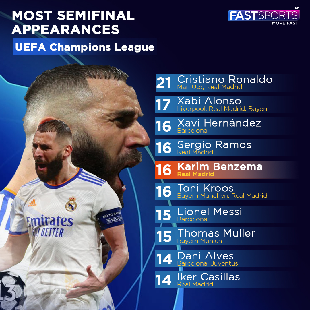 fastsports_PK's tweet photo. Real Madrid reaches a record 8th UEFA Champions League Final after beating Manchester City last night.

#FastSportsHD #HomeofChampions #MoreFast #TheGoldenBoot https://t.co/2CYFlHsM1Z
