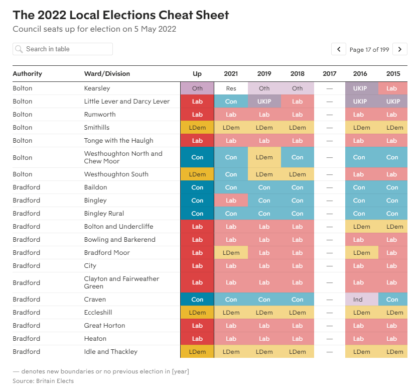 BritainElects's tweet photo. Keep an eye on our council election cheat sheet as the results roll in. 

See how the wards up today last voted in 2015 through to 2021. 
https://t.co/oOHAwpUXrt https://t.co/fr6ppWJWny