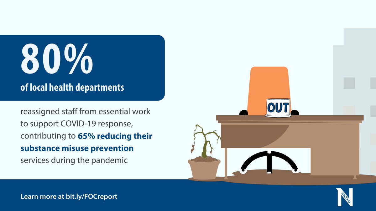 NACCHOalerts's tweet photo. #COVID19 struck just as local health departments were starting to rebound from decades of chronic underfunding. Our new report shows how the front line of local #publichealth response was hit hard by the pandemic. Check it out at https://t.co/rFFeqP95Ca #ForcesFact https://t.co/d8VQyak65E
