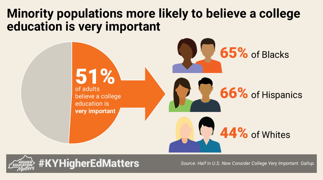 cpepres's tweet image. More and more, jobs are requiring a post-high school credential - from a certificate to a degree. Populations who have struggled to get good jobs, equitable salaries and live "The American Dream" are realizing this. It's our job to make it happen. #KYHigherEdMatters