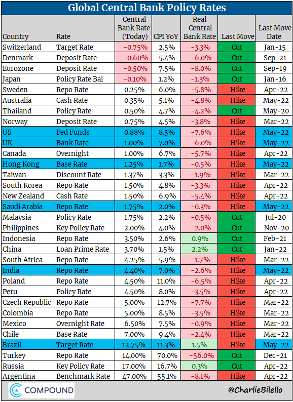 charliebilello's tweet photo. Global Central Bank Update:
-UK: 25 bps hike to 1.00%
-India: 40 bps hike to 4.40%
-US: 50 bps hike to 0.75%-1.00%
-Hong Kong: 50 bps hike to 1.25%
-Saudi Arabia: 50 bps hike to 1.75%
-Brazil: 100 bps hike to 12.75% https://t.co/arsRk39nh7