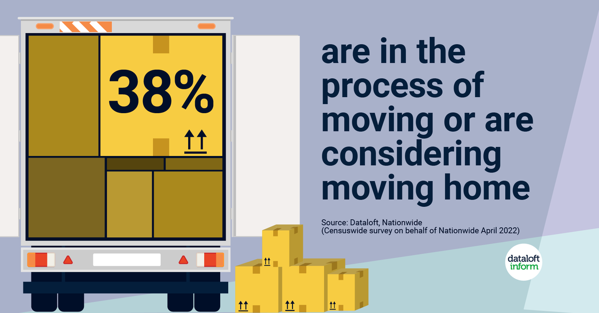 More than 1 in 3 are in the process of, or are considering moving home, according to a survey of 3,000 respondents conducted by Nationwide in April.

#property #sales #huntersestateagents #familyhome #houses #ealing #W5 #W13 #ealingbroadway #homemovers #homebuying #southealing