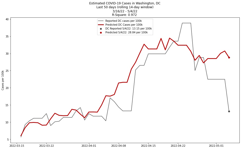 cc_waitlist's tweet image. No new DC case data reported to the @nytimes github repo bringing the 14-day average way down. Hope new data gets released soon. #multipleregression #python #covid #dc #dmv #stats #predictiveanalysis