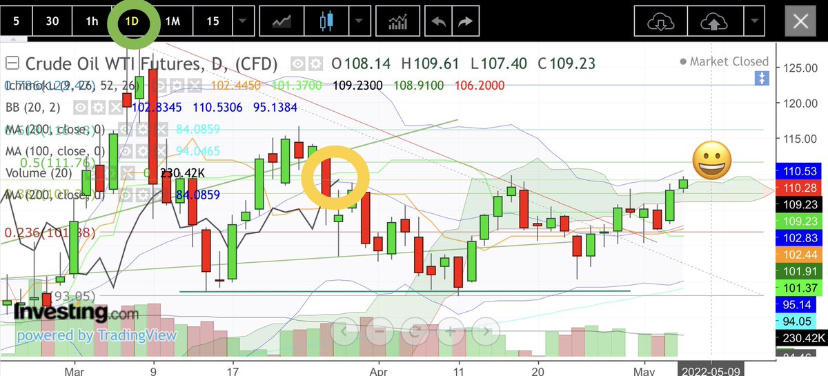 ArnaudLisle's tweet image. #wti FUT Dly: (+1.54%)
Mind the 👑#LaggingSpan (black curve), which must cross the #Kijun (green curve) to validate the bullish momentum... 
🧐

#oott #oil #petrol #energycrisis