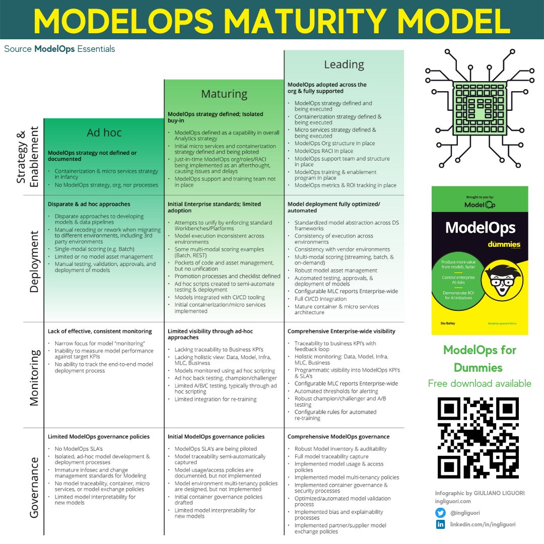ingliguori's tweet photo. #Infographic: #ModelOps Maturity Model
Via @ingliguori
Source @ModelOp_Co
❗Free ebook available 👉 https://t.co/wlHORQDIt0
#BigData #Analytics #DataScience #AI #CloudComputing #CIO #DataScientist #ArtificialIntelligence #DigitalTransformation #MachineLearning #ModelOpPartner https://t.co/16Nzz2glpB