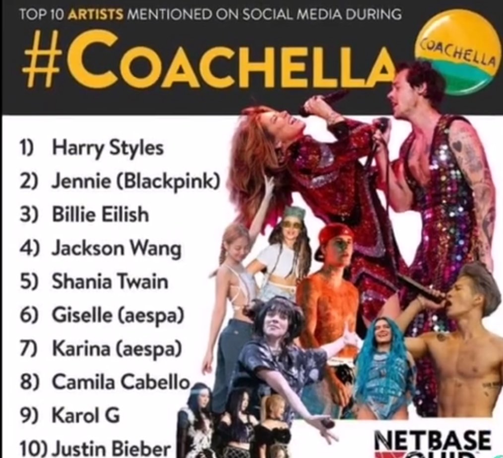 Jennie Coachella'ya performans sergilemeye
Değil sadece izlemeye giderek
 Coachella Performanslarında en çok aratılan
 2.sanatçı oldu