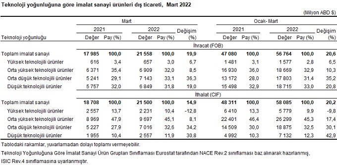 Genel ticaret sistemine göre ihracat 2022 yılı Ocak-Mart döneminde %20,6 artarak 60,2 milyar dolar, ithalat %42,0 artarak 86,6 milyar dolar olarak gerçekleşti.

Dış ticaret açığı ise 26,4 milyar dolar.. Yüksek teknoloji ihracatının payı ise %3,1'den %2,8 e gerilemiş.