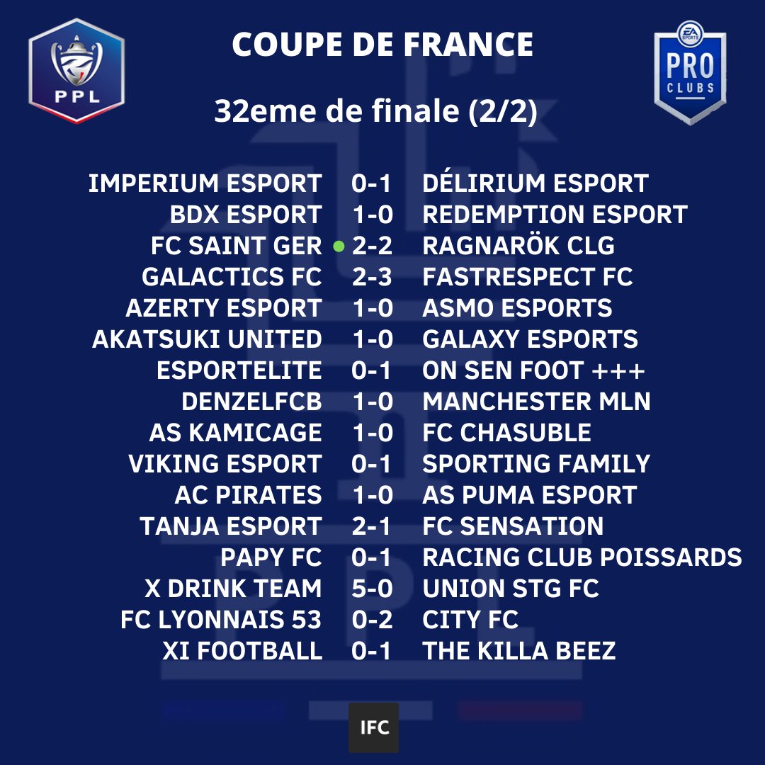 Ligue_PPL's tweet photo. 🇫🇷PPL CUP🇫🇷
Voici les résultats des 32ème de finales de la #PPLCup saison 10
#esports #FIFA22 #france #ps4 #LiguePPL #ClubPro @RTduCP @rtducp1 @ClubPro_FR @ILOVEPROCLUB1 @GamingRTweeters @GamingRoomSAS @IFC_Project @Migraf591 https://t.co/UbUj8WQnRu