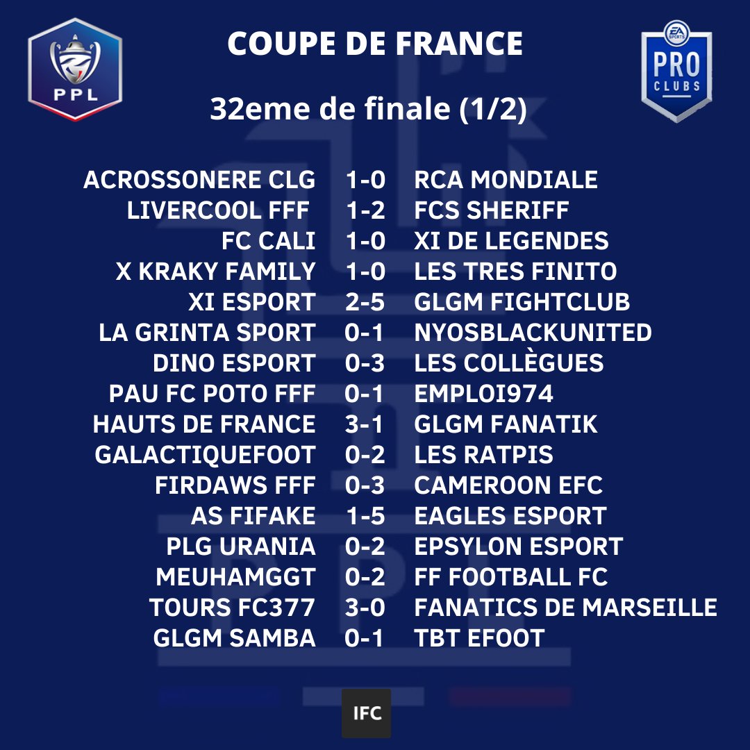 Ligue_PPL's tweet photo. 🇫🇷PPL CUP🇫🇷
Voici les résultats des 32ème de finales de la #PPLCup saison 10
#esports #FIFA22 #france #ps4 #LiguePPL #ClubPro @RTduCP @rtducp1 @ClubPro_FR @ILOVEPROCLUB1 @GamingRTweeters @GamingRoomSAS @IFC_Project @Migraf591 https://t.co/UbUj8WQnRu