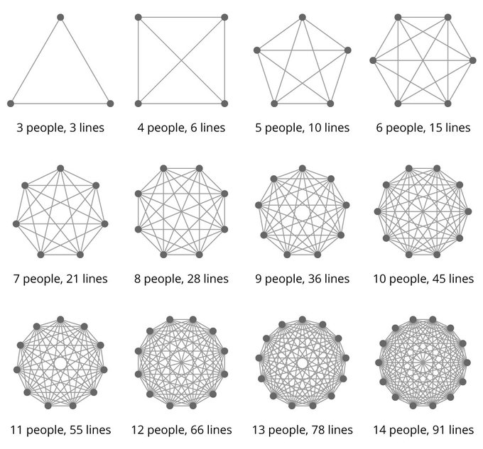<a href="/ImmyKaur/">ਇਮਨਦੀਪ ਕੌਰ | Imandeep Kaur</a> Whenever someone says that communication and relationships are easy, I show them this. It's a practice, a craft, art. And thinking we have "solved it" with any method or theory is probably a false assumption.