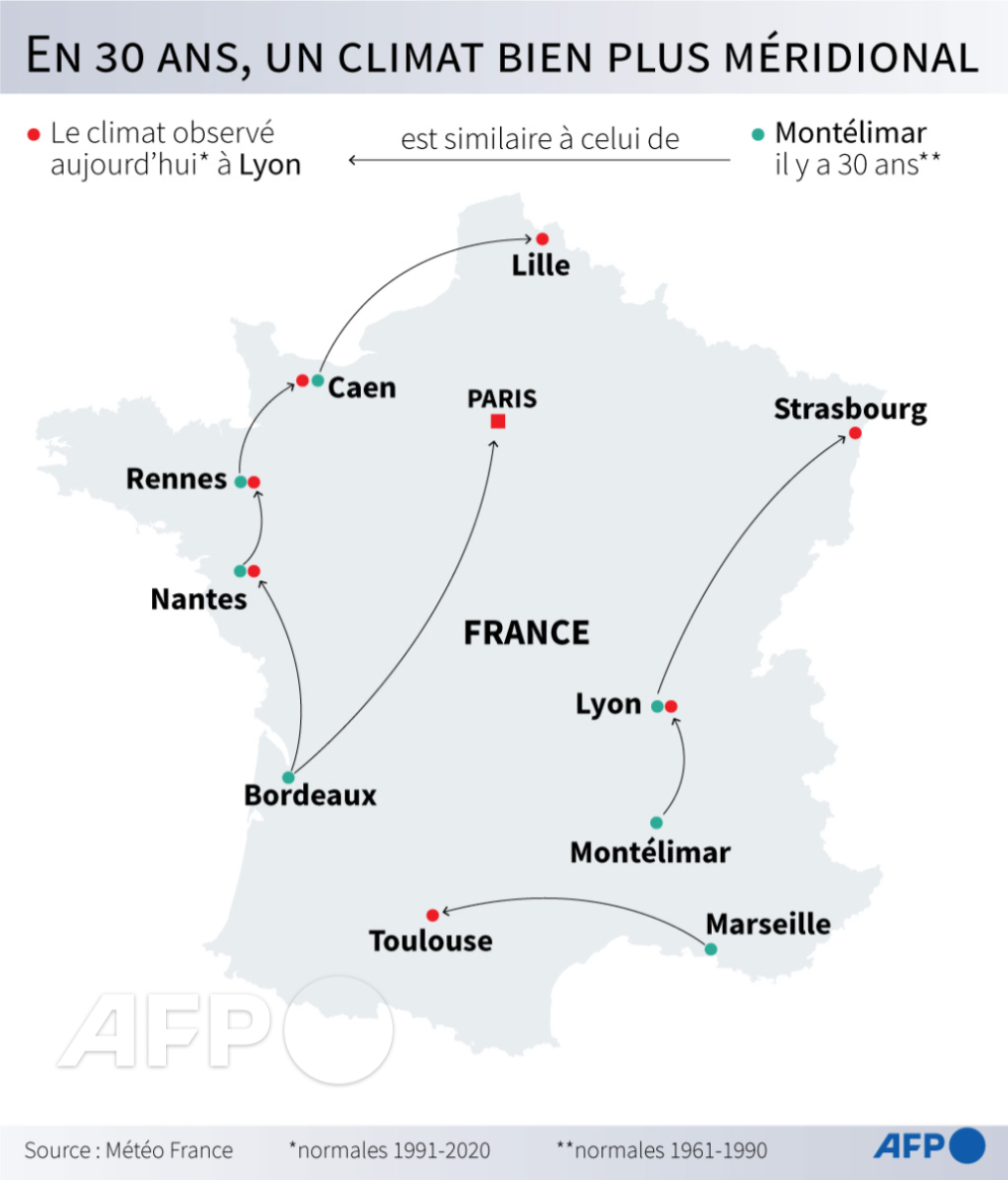 afpfr's tweet photo. Le climat d'aujourd'hui à Lyon est le même que celui observé à Montélimar il y a 30 ans : carte de France montrant la transposition d'un climat d'une ville à l'autre entre les périodes de référence 1961-1990 et 1991-2020, selon @meteofrance ⤵️ #AFP #AFPGraphics https://t.co/h2pW2uItci