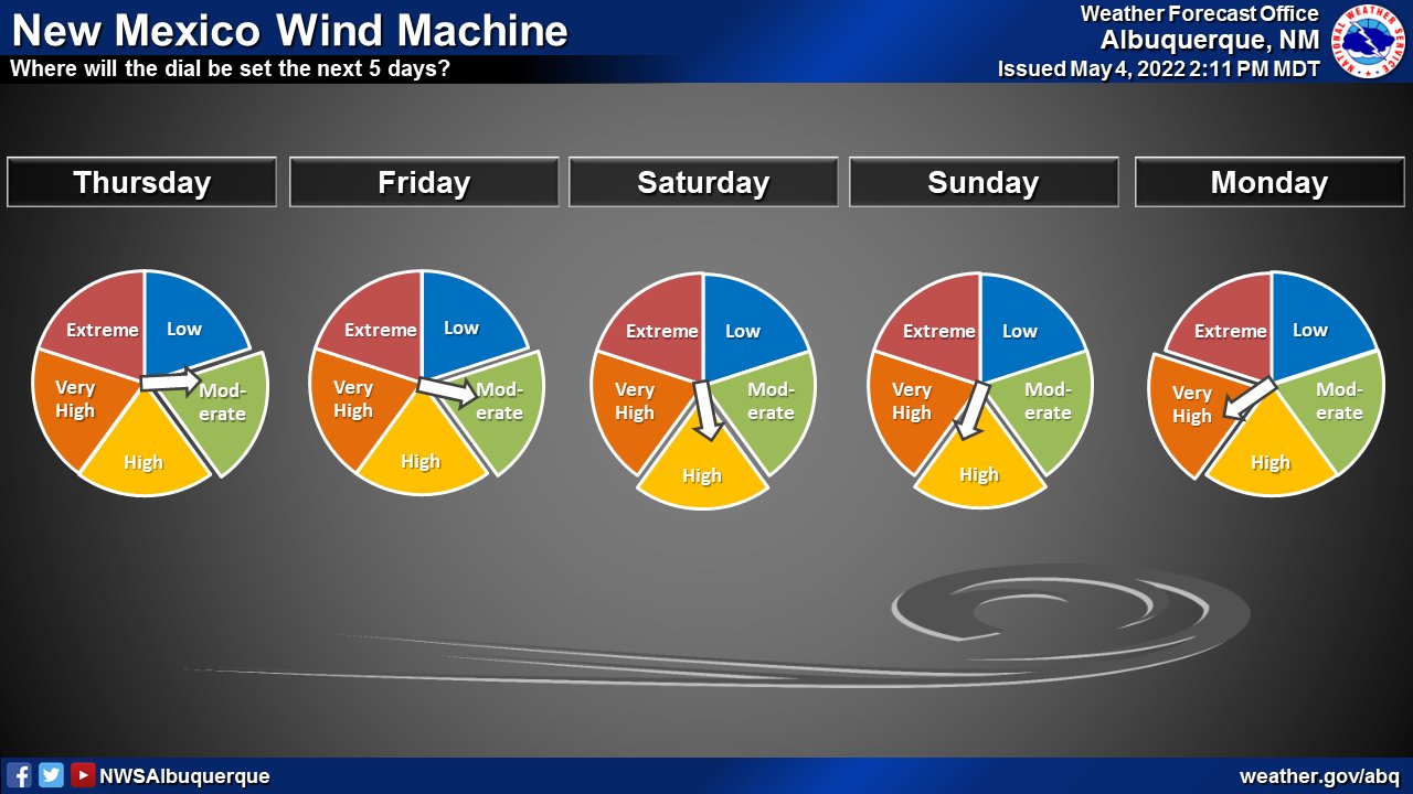 Winds will only strengthen areawide starting Saturday.