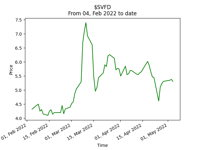 furualerts's tweet photo. Furu Simbatrading tweeted about $SVFD at stock price 5.31$!

Tweet: $SVFD Save Foods' Proprietary Eco Crop Solution Demonstrates 90% less Disease Development in Cannabis Inflorescences https://t.co/2V54TcJGE2