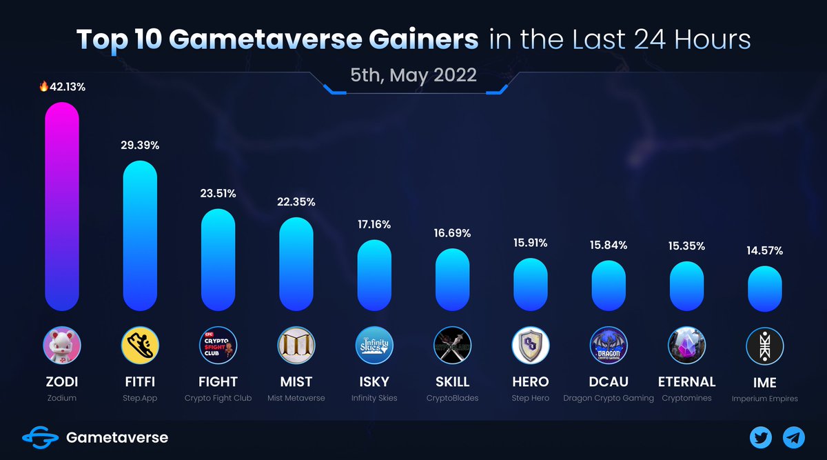 💹TOP 10 #Gainers ON #GAMETAVERSE DAILY

🥇@zodium $ZODI 🔥42.13%
🥈@StepApp_ $FITFI
🥉@CFCFIGHTING $FIGHT

Followed by @MistNft, @Inf_Skies, @BladesCrypto, @StepHeroNFTs, @DRGNCRYPTOGAMIN, @CryptoMinesApp, @ImperiumEmpires.

👉Real-time data on gametaverse.io

#P2E #NFT