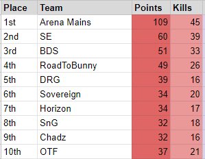 MadnessAPACS's tweet photo. Congratulations to the fellas at Arena Mains for a dominant performance tonight. Shoutout to SE for taking home second place and a share of the prize money also. https://t.co/yPQ7vkdcX3