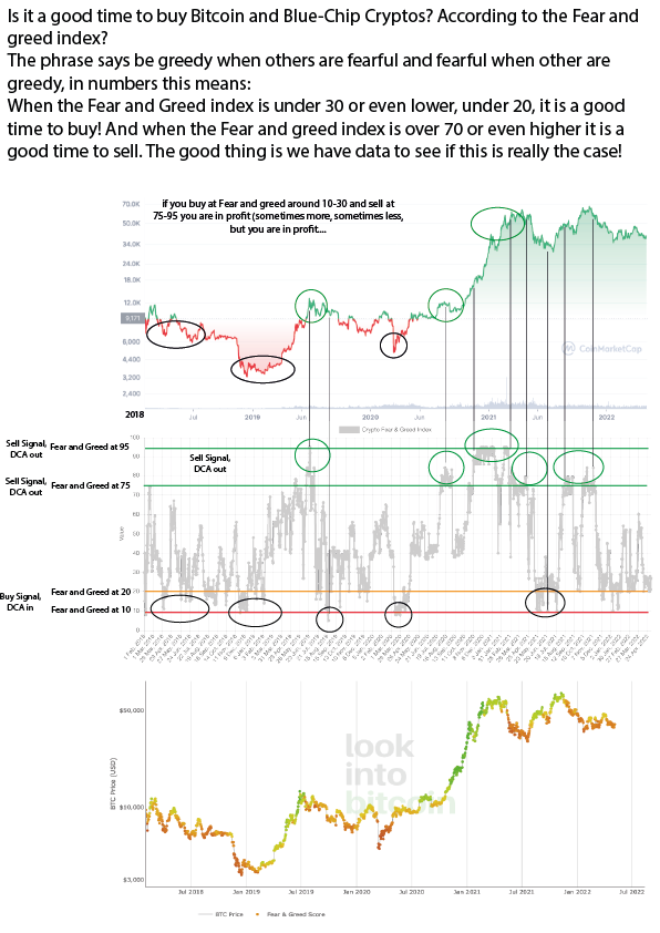 Cryptoboy3000's tweet photo. 1/2 Is it a good time to buy Bitcoin and #BlueChip Cryptos when the Fear and Greed Index is between 10-30? It is NOW the time to dollar cost average in! The following graphs shows, if you buy at F&amp;G 10-30 and sell when F&amp;G is 75-95 you are in profit.
#Bitcoin https://t.co/nqI7heaQ2H