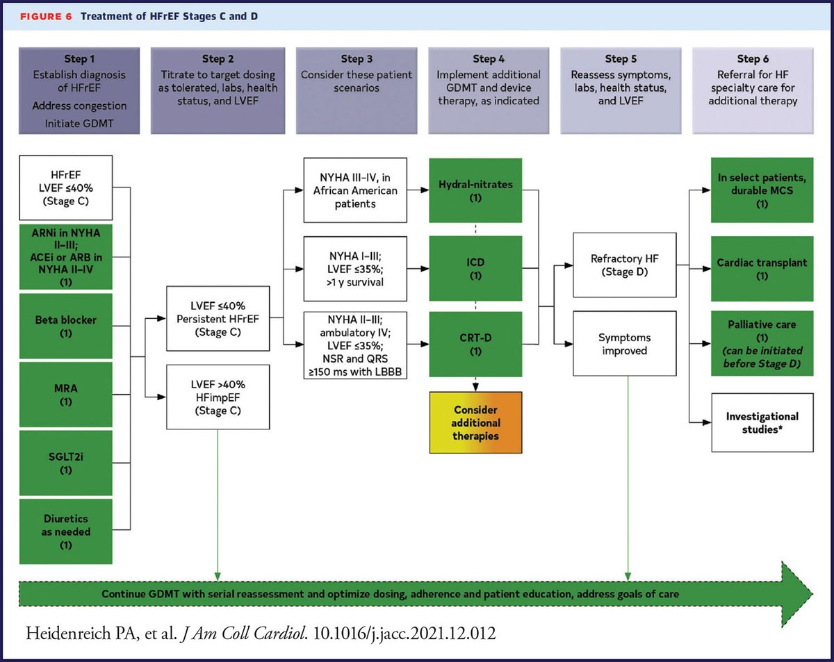 A new clinical guideline released by the ACC, <a href="/American_Heart/">American Heart Association</a>, and <a href="/HFSA/">HFSA</a> focuses on patient-centric recommendations to help clinicians prevent, diagnose and treat #heartfailure. Get the key takeaways in the #CardiologyMag: bit.ly/3vFRE6Q #cvACS <a href="/mcolvin89/">Monica Colvin MD MS</a>