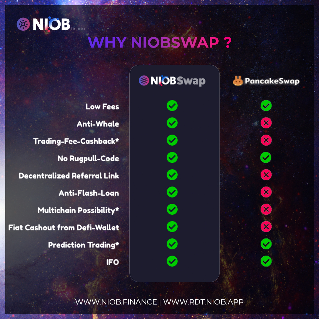 niobfinance's tweet photo. 🔥Swap with all the features you need!! Better, faster &amp; safer than everything you've seen before✅ 

Join the NIOB community now!

https://t.co/FhGhqbhjfN
 
#Niobfinance #anchorfinance #naft #nft #bitcoin #cryptocurrency #blockchain #ethereum #btc #bnb https://t.co/2f7easav89
