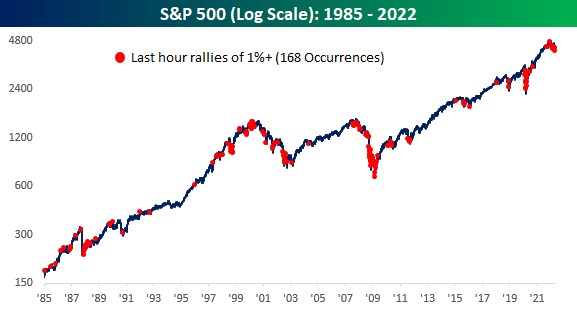 bespokeinvest's tweet photo. There have been 168 days since 1985 that the S&amp;P 500 rallied more than 1% in the last hour of trading, but only 41 of those occurred within two days of the prior occurrence. https://t.co/4WwSXt7zS4 https://t.co/02RQ4ZeGZH