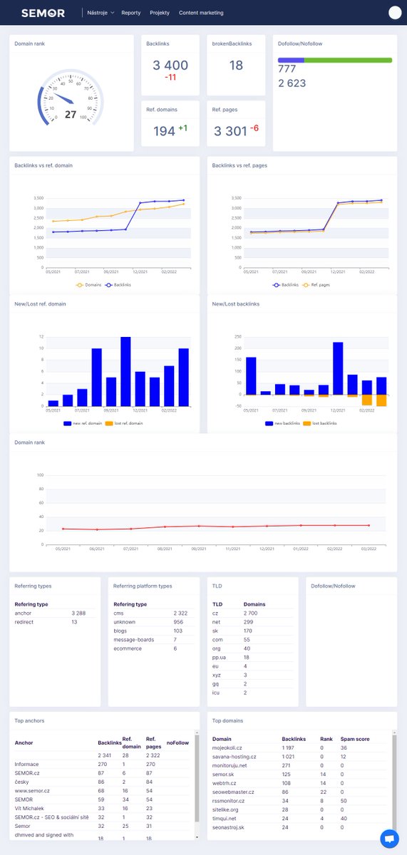 semor_cz's tweet photo. Beta backlink checker : https://t.co/1Z3hNQrHBJ
již brzy pro všechny. https://t.co/bKlgx0Bq7N