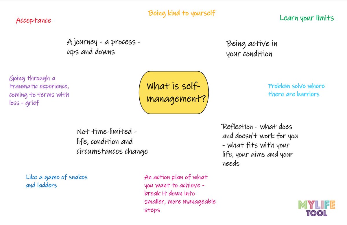 mylifetool1's tweet photo. We have been working with @WDPcomms @PhbWarrington exploring what it means to self-manage #LongCovid. To take part in our research with @TeesPsych @NA_TVDNY @LJMUPsychology @PsychBGU exploring the experience of living with #LongCovid contact Steph Kilinc at s.kilinc@tees.ac.uk https://t.co/xyOQ5Hib5O
