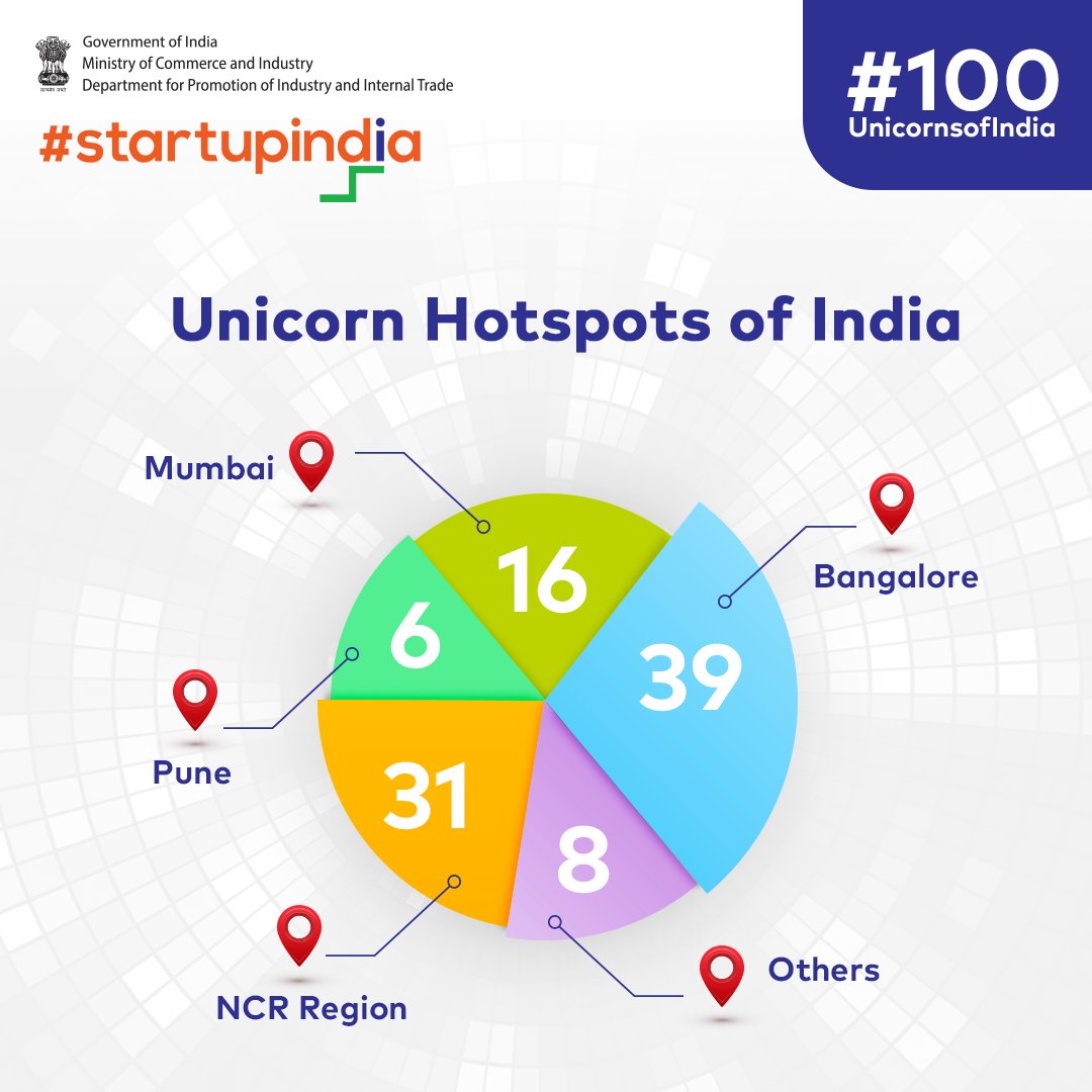 startupindia's tweet photo. Bengaluru, been dubbed as India's unicorn capital with 39 unicorns, followed by NCR Region &amp; Mumbai, is now amongst the top 7 cities in unicorn headquarters globally.

#100UnicornsofIndia #Unicorns #IndianUnicorns #100Unicorns #StartupUnicorns #IndianStartupEcosystem #Bengaluru https://t.co/Rd3xKmuTTE