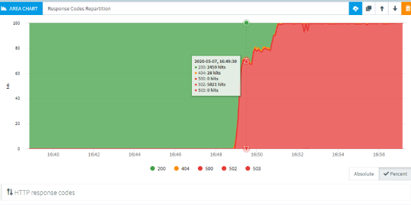 OctoPerf tweet media
