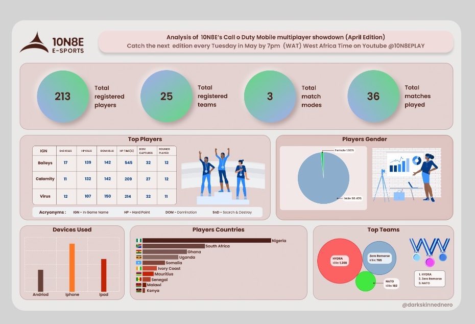 My latest project for <a href="/10N8EPLAY/">10N8EPLAY </a>. 

I analyzed the players and teams performances for their April Edition of the 10N8E Call of Duty Mobile(CODM) tournament. 

Click here for insights on gaming in Africa medium.com/@neroonose/10n…

GFX by @ChudiUX
