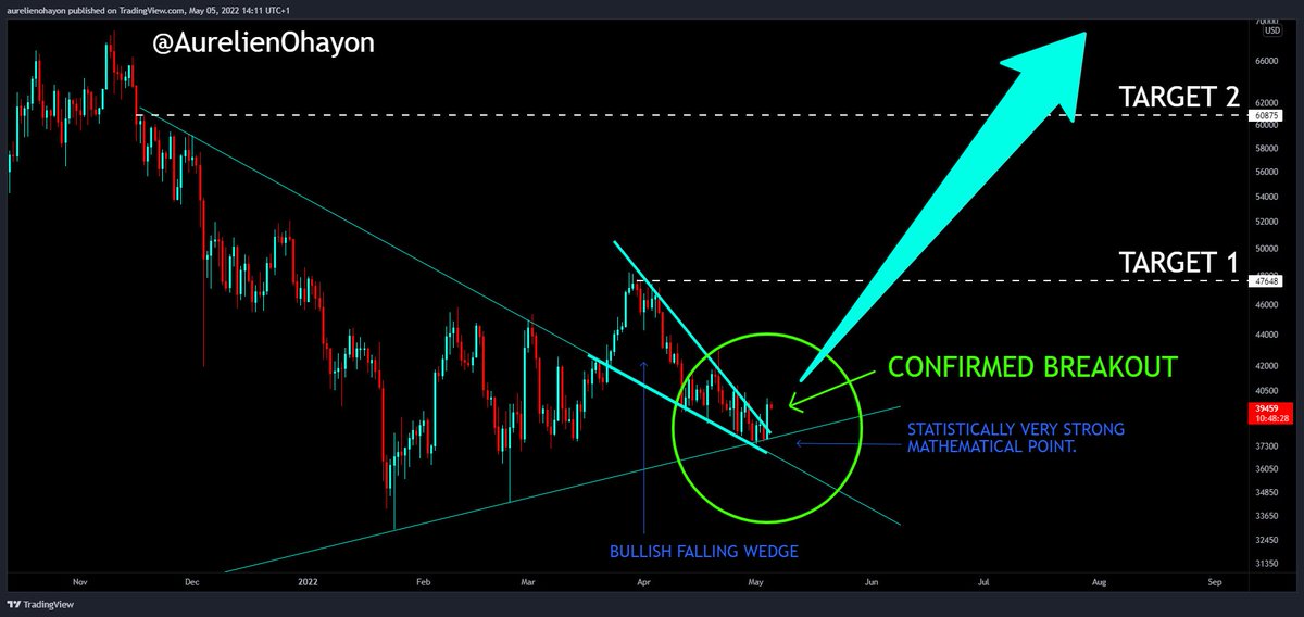 AO_btc_analyst's tweet photo. #Bitcoin CONFIRMED BREAKOUT 🚨🚨🚨🔥🔥🔥OF THE FALLING WEDGE 🚀

TAEGET 1 = $47.6K
TARGET 2 = $60.8K

#BTC #Crypto https://t.co/bpcBaQiPJZ