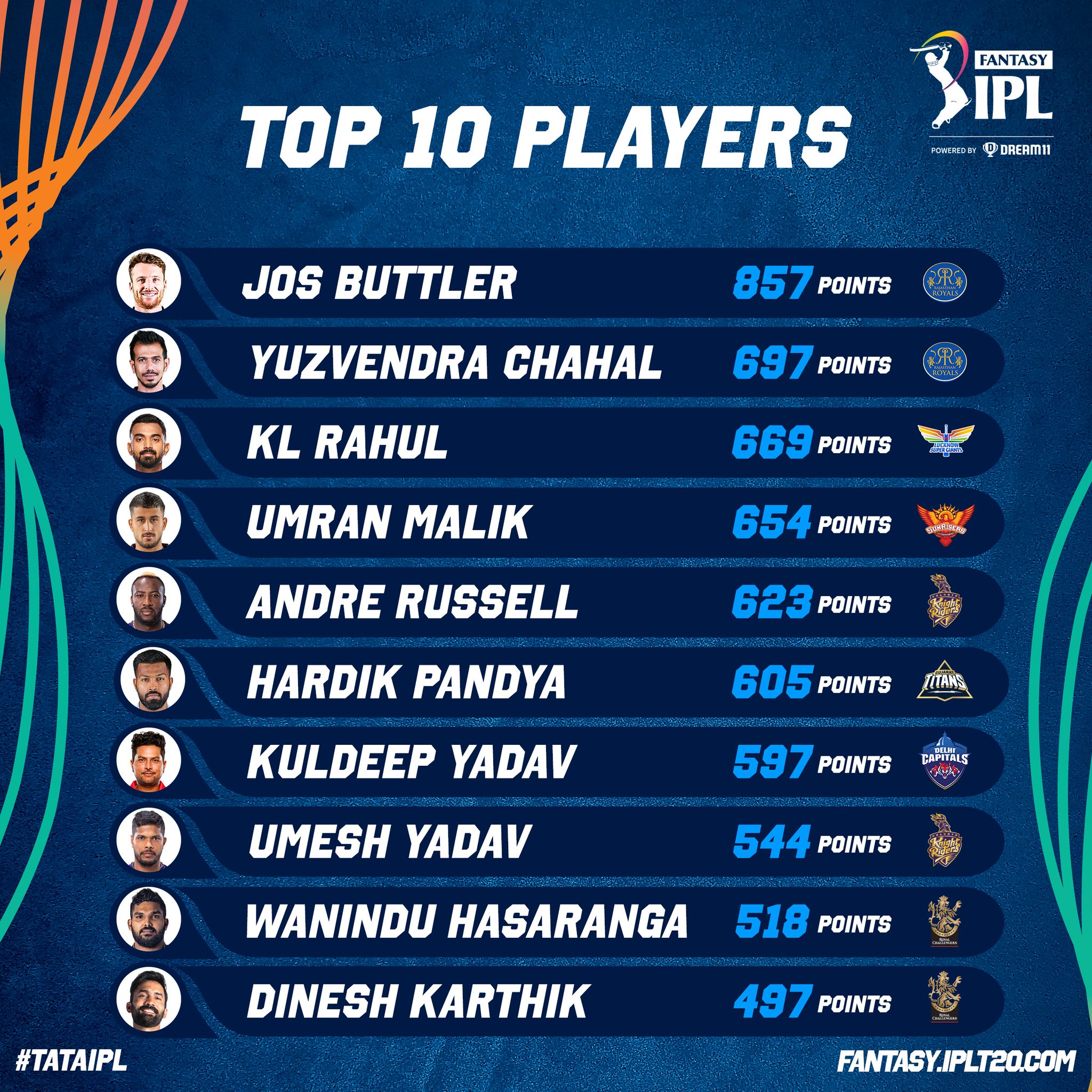 IPL Fantasy League on Twitter "Check out the Top 1️⃣0️⃣ Fantasy