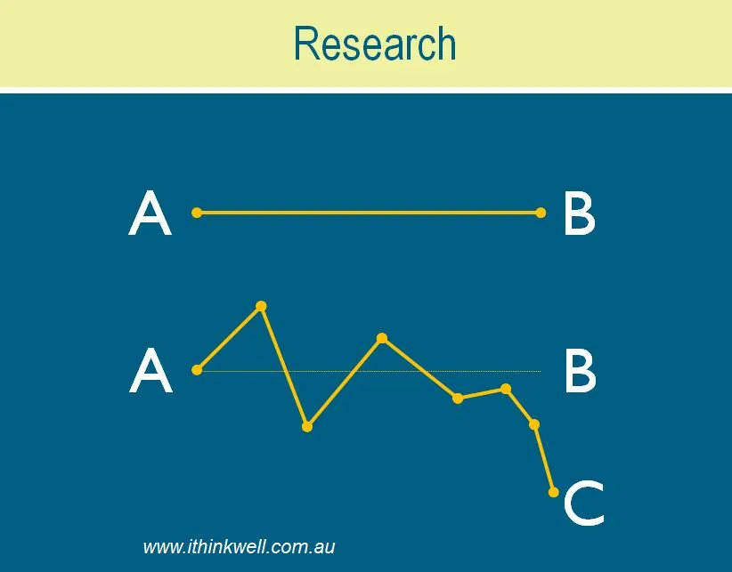 Research is not a straight line A-B. Things go wrong. There will be setbacks and failures. And B will become C (and D and E ...). This can be frustrating but that's research and sometimes that's where the breakthrough comes. #PhDchat #ECRchat #postdoc #gradschool #PhDforum