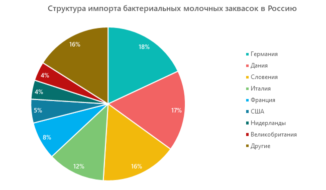 megaresearch_ru's tweet photo. Иностранные бренды не собираются уходить с рынка бактериальных молочных заквасок. Что делать российским производителям?

В эпоху СССР весь объем потребления бактериальных молочных заквасок производился внутри страны несколькими крупными предприятиями… https://t.co/9trUwAnG5Y https://t.co/rv6bNTlt3t