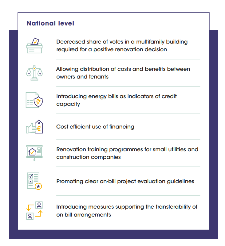 RenOnBill's tweet photo. 🏗️How to maximise #onbill uptake in the EU residential market? 

🏘️In our new report, we propose a set of EU &amp; national policy recommendations to ease the on-bill schemes implementation and reach the 🇪🇺 #decarb goals!
 
Discover them here👉 https://t.co/6nHpvCKceK https://t.co/Ihc1n8y3xv